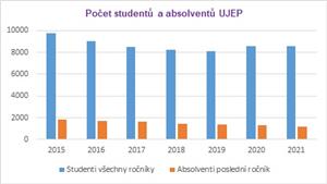 Vývoj počtu studentů a absolventů UJEP 2015–2021