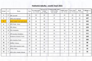 Výsledky soutěže Tesař roku 2023 pro oblast Čechy