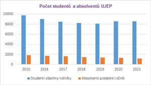 Vývoj počtu studentů a absolventů UJEP 2015–2021
